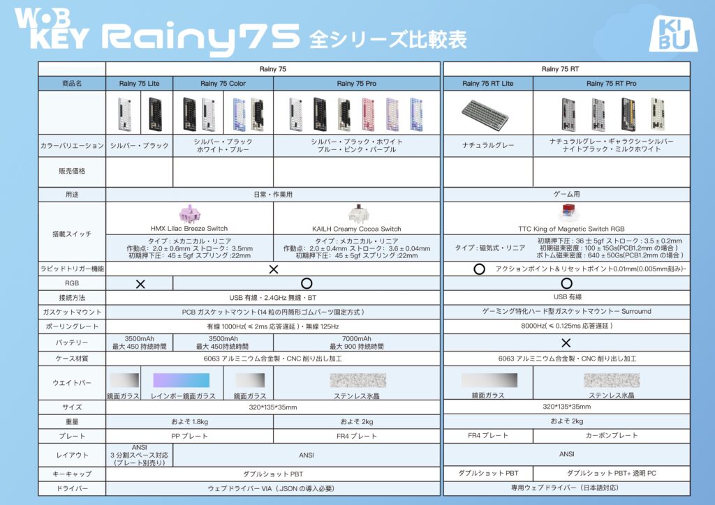 WOBKEY Rainy 75 比較